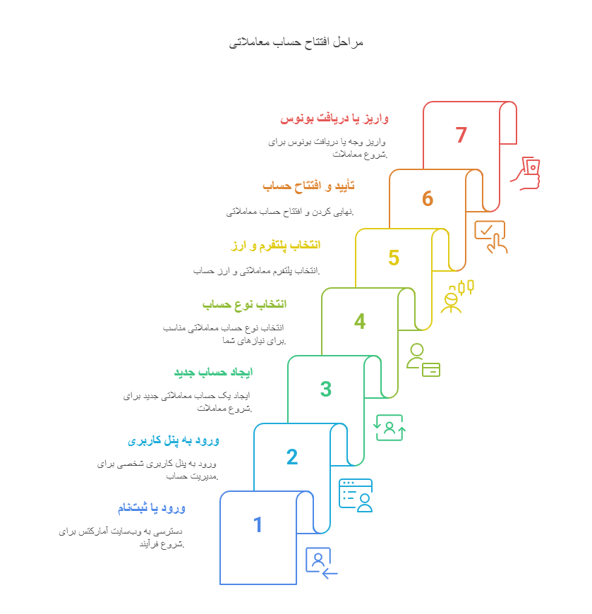 چطور حساب زیرو باز کنیم؟