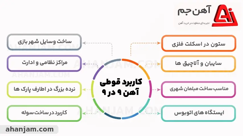 کاربرد قوطی 9 در 9
