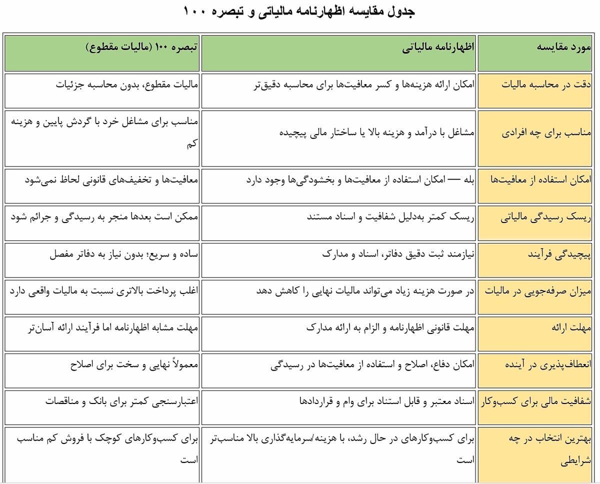 اظهارنامه مالیاتی یا تبصره ۱۰۰؟ انتخاب درست کدام است؟