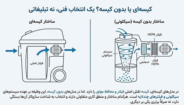 تفاوت جاروبرقی کیسه‌ ای و بدون کیسه