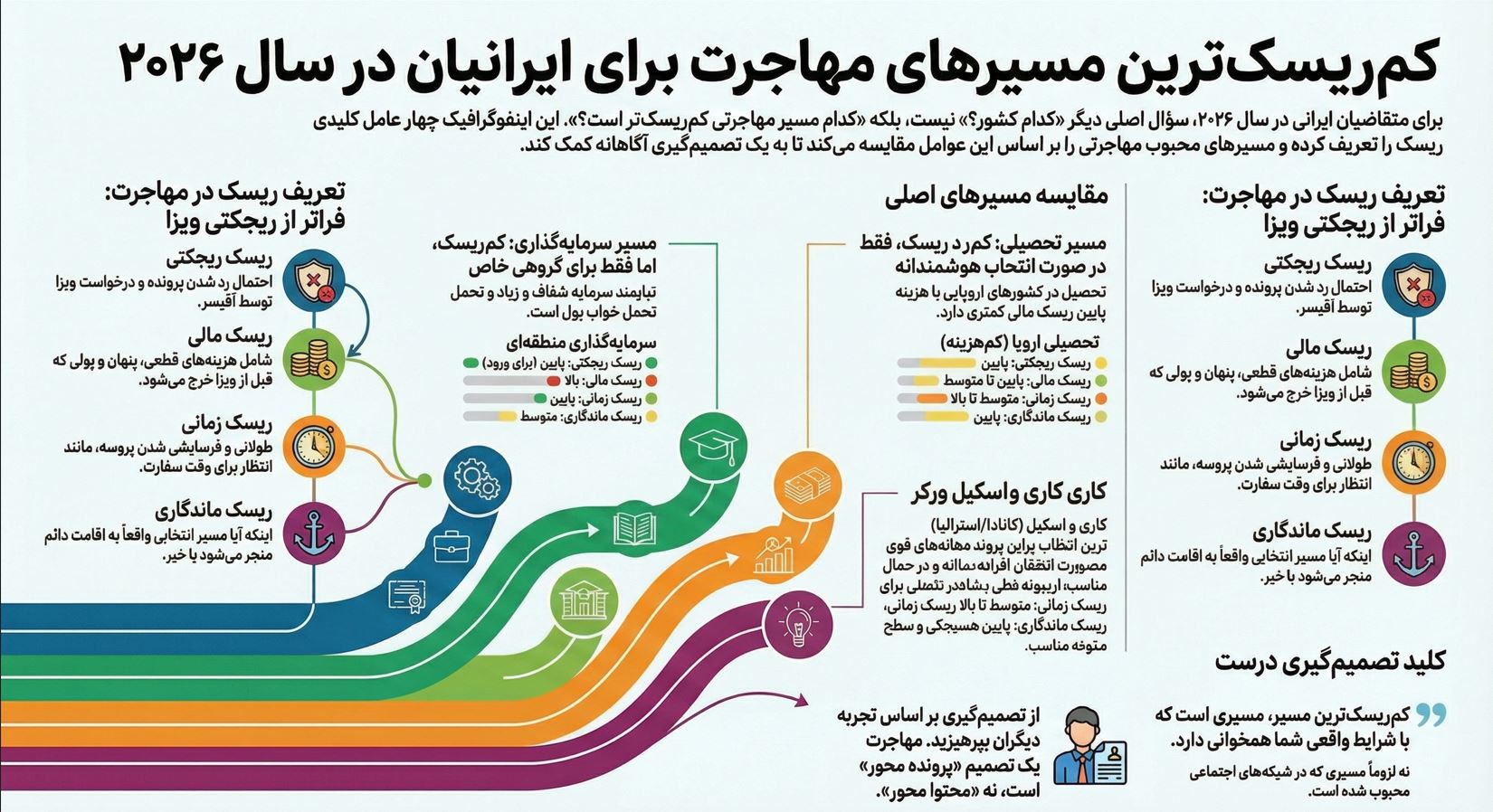 کم ریسک ترین مسیرها برای ایرانی ها کدام اند؟