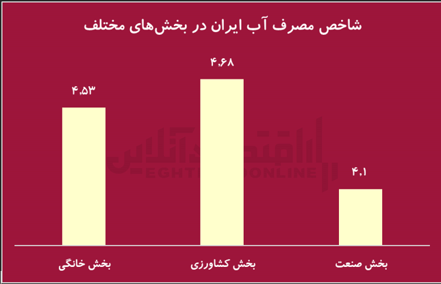ایران در مرز تنش مطلق آب/ برداشت ۶۰ درصدی از چاه‌ها زنگ خطر را به صدا درآورد