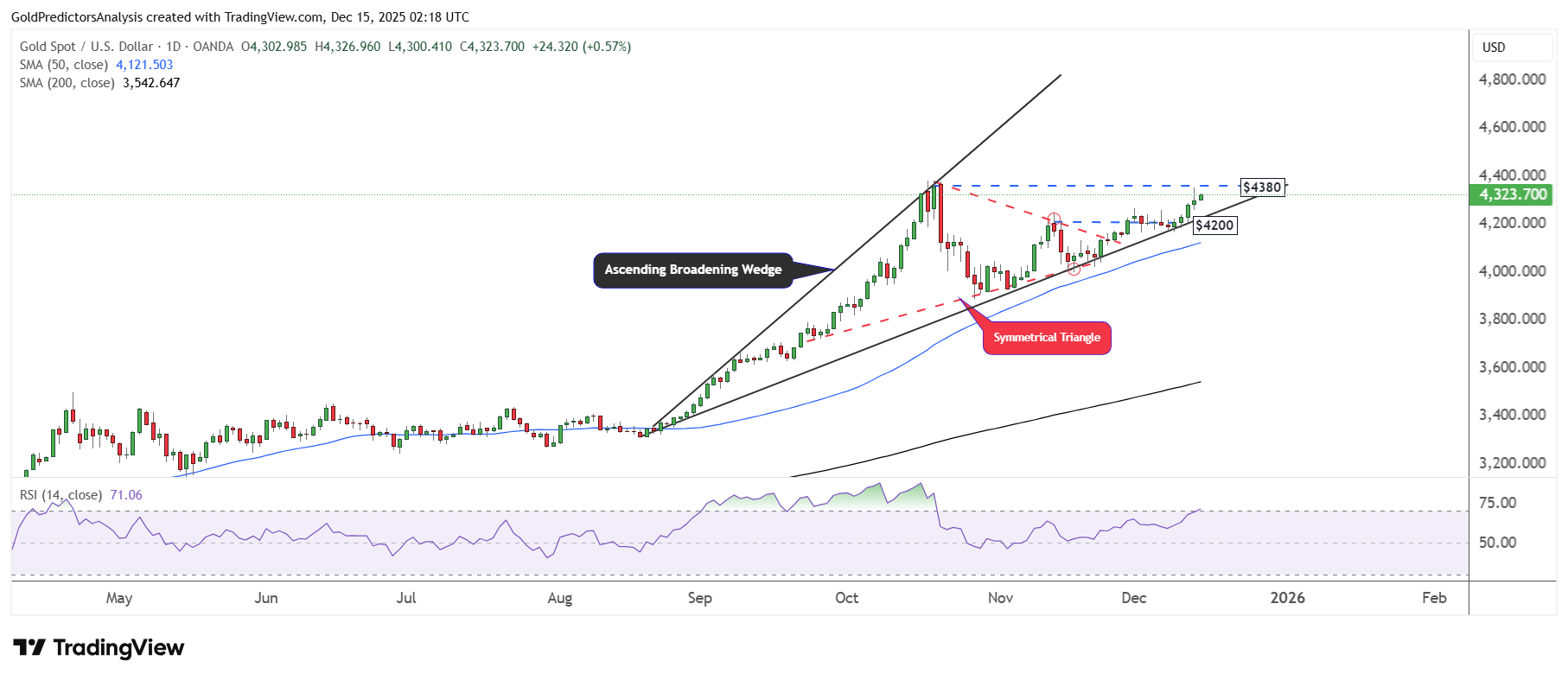 صعود قیمت طلا و نقره در نخستین روز معاملاتی هفته | هدف بعدی قیمت کجاست؟