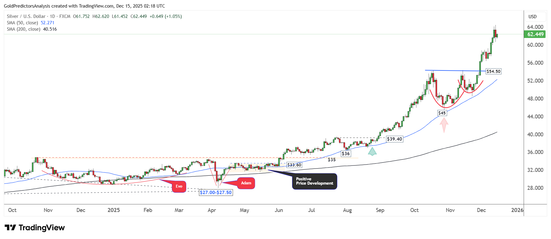 صعود قیمت طلا و نقره در نخستین روز معاملاتی هفته | هدف بعدی قیمت کجاست؟