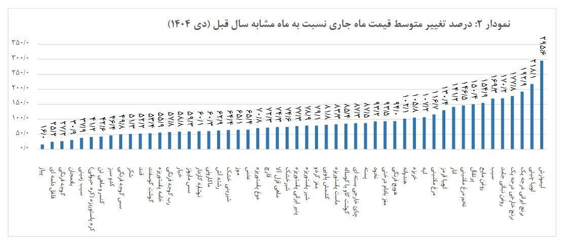 نرخ تورم , 