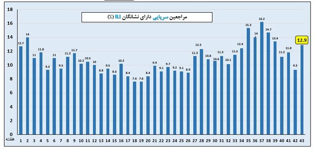 خروج اغلب استان‌ها از موج آنفلوآنزا / وضعیت ۵ استان همچنان بالاتر از آستانه هشدار