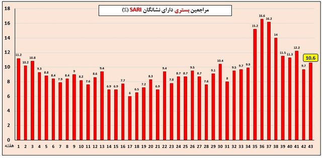 خروج اغلب استان‌ها از موج آنفلوآنزا / وضعیت ۵ استان همچنان بالاتر از آستانه هشدار
