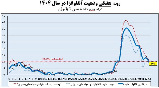 خروج اغلب استان‌ها از موج آنفلوآنزا / وضعیت ۵ استان همچنان بالاتر از آستانه هشدار