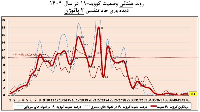 خروج اغلب استان‌ها از موج آنفلوآنزا / وضعیت ۵ استان همچنان بالاتر از آستانه هشدار