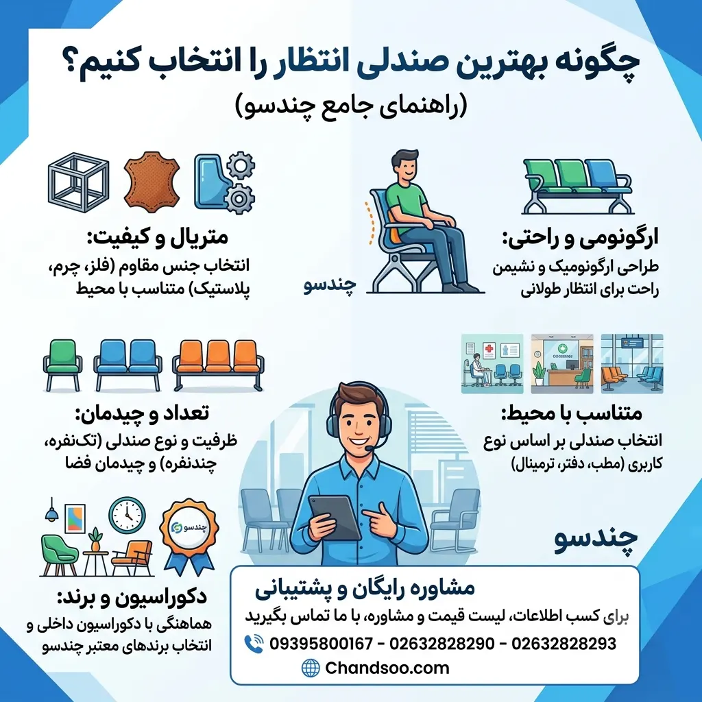 چگونه بهترین صندلی انتظار را انتخاب کنیم؟ برای انتخاب، لیست قیمت و خرید انواع صندلی انتظار جهت اینکه مشاوره کاملا رایگان و حرفه ای پشتیبانان چندسو را داشته باشید می توانید از طریق ادرس اینترنتی سایت چندسو به بخش تماس با ما مراجعه نمایید.