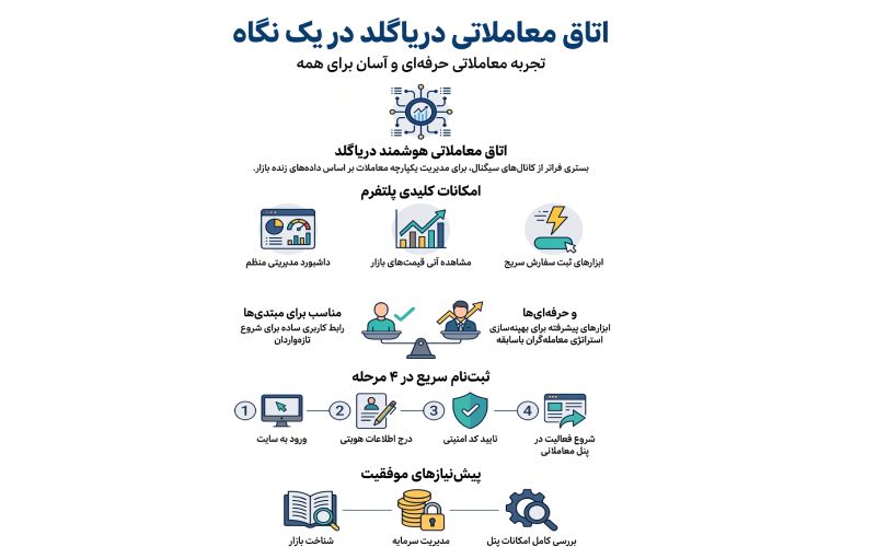 آموزش ثبت نام در اتاق معاملاتی دریا گلد