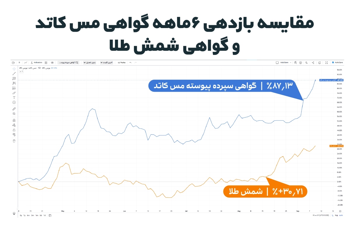 نمودار مقایسه بازدهی ۶ماهه گواهی مس کاتد و گواهی شمش طلا